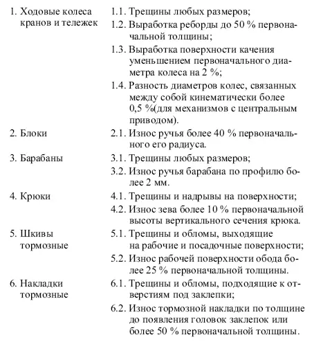 Приложение 9 Предельные величины отклонения рельсовыхпутей в плане и профиле - фото 11