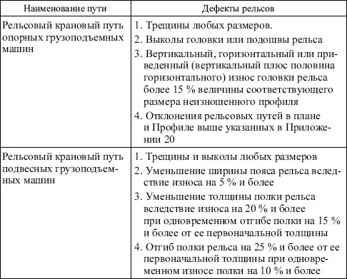 Приложение 11 Минимально допустимые расстояния для установки грузоподъемных - фото 13