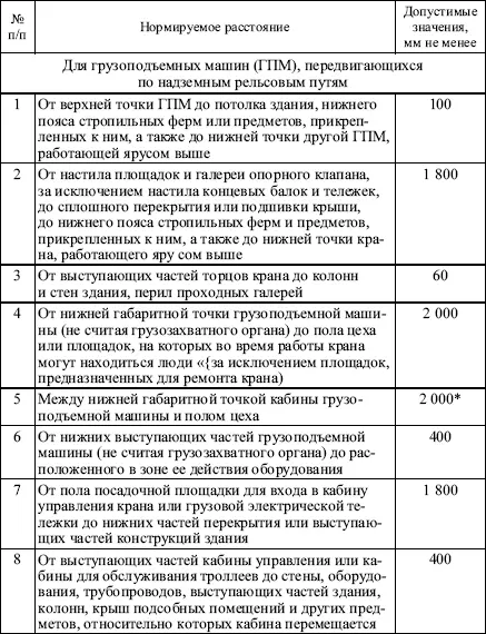 Примечания допускается в обоснованных случаях от 500 до 1 000 мм - фото 14