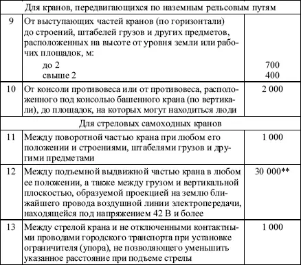 Примечания допускается в обоснованных случаях от 500 до 1 000 мм - фото 15