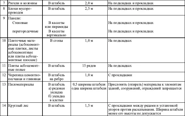 Межотраслевые правила по охране труда при погрузочноразгрузочных работах и размещении грузов в вопросах и ответах Пособие для изучения и подготовки к проверке знаний - фото 18