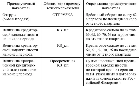 Таблица 2 Расчет показателей финансового состояния гарантирующего поставщика и - фото 1