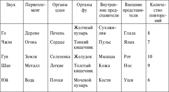 Каждый звук регулирует не только работу внутренних органов но также их - фото 16