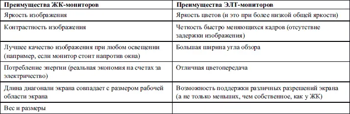 Еще раз напомним что качество и характеристики ЖКмониторов постоянно - фото 73