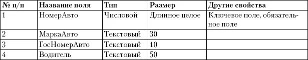 Таблица 74Проект таблицы Автомобили Для полей Автомобильи Клиентвыбран - фото 459