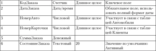 Для полей Автомобильи Клиентвыбран числовой тип поскольку они используются в - фото 460