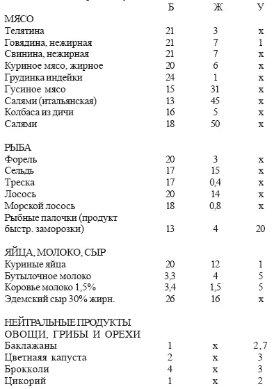 ТАБЛИЦА 2 Содержание основных пищевых веществ и энергии в некоторых продуктах - фото 3