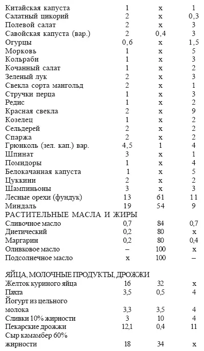 ТАБЛИЦА 2 Содержание основных пищевых веществ и энергии в некоторых продуктах - фото 4