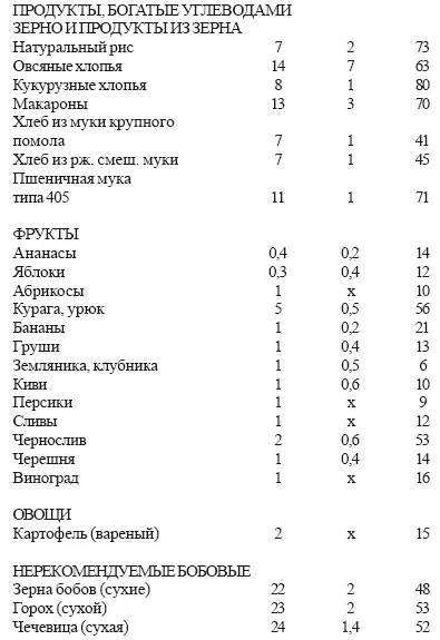 ТАБЛИЦА 2 Содержание основных пищевых веществ и энергии в некоторых продуктах - фото 5