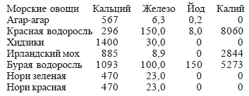 Орехи и семена очень важный продукт питания Они представляют собой сильно - фото 21