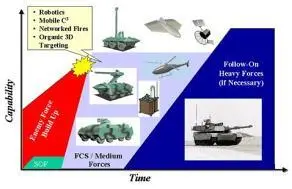 Рис 35 Структура системы Future Combat Systems Рис 36 Взаимодействие - фото 34