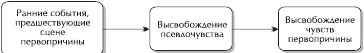 Рис 52 Динамика содержания терапевтических сессий в ходе психотерапии Вместе - фото 29