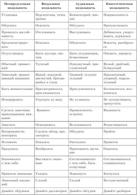 Процесс определения психотерапевтом модальных систем и стратегий обработки - фото 34