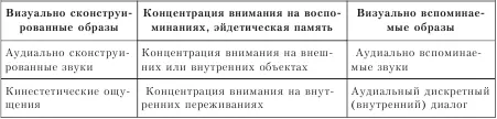 Процесс определения психотерапевтом модальных систем и стратегий обработки - фото 35