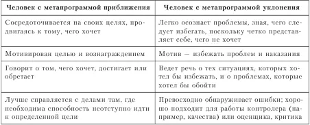 Следующая метапрограмма связана с тем как люди формируют нормы Четвертая - фото 37
