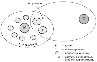 Рис 121 Соотношение актуальногои потенциального переживаний клиента Многие - фото 45