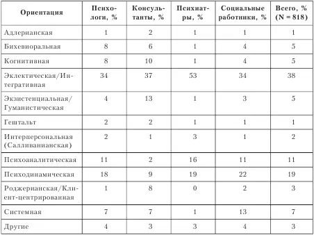 Очевидно что большинство терапевтов не придерживаются того или иного чистого - фото 46