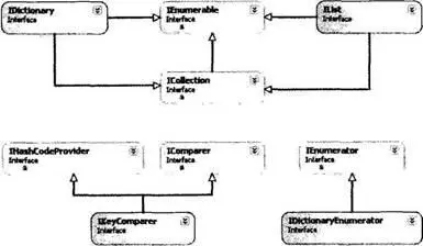 Рис 712 Иерархия интерфейсов SystemCollections Интерфейс ICollection - фото 104