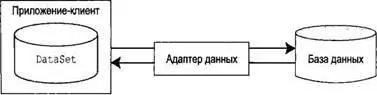 Рис 2210 Объекты адаптера данных передают объекты DataSet клиенту и - фото 324