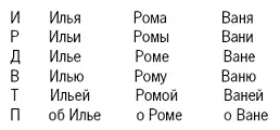 Народные формы русских мужских имен оканчивающиеся на а или о склоняются - фото 2