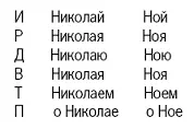 При склонении мужских имен ударение сохраняется на том же гласном что и в - фото 5