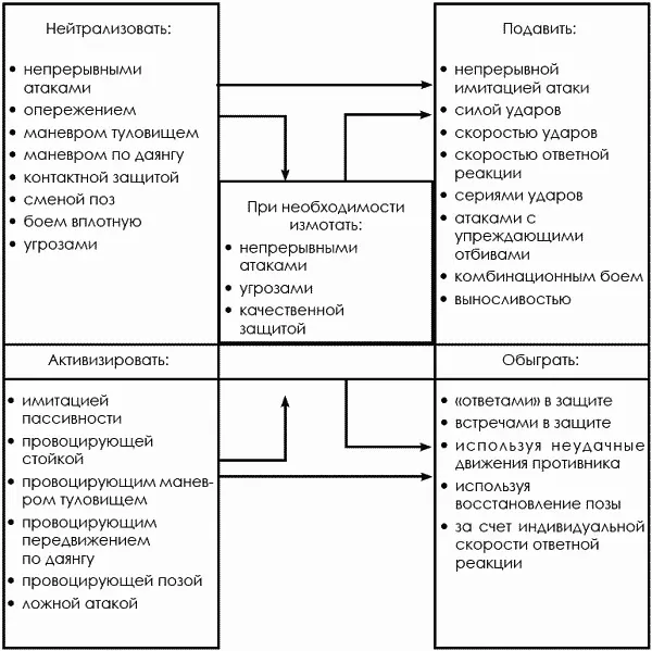 Как видно из содержания схемы каждый метод воздействия на противника может - фото 144