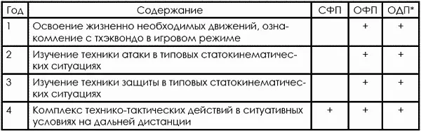 Естественно что уже на учебнотренировочном этапе в периоды подготовки к - фото 152