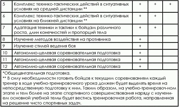 Естественно что уже на учебнотренировочном этапе в периоды подготовки к - фото 153