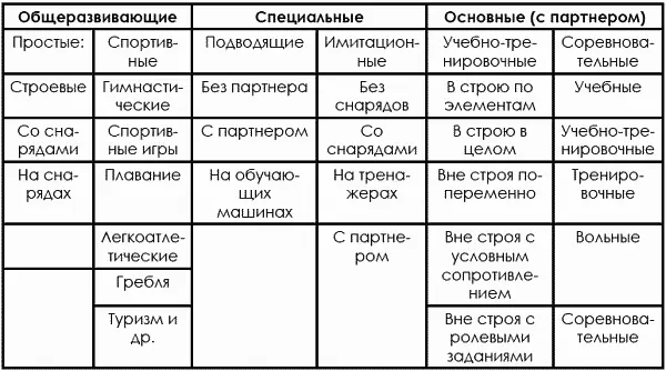 Вышеперечисленные упражнения средства на различных этапах подготовки - фото 165