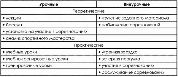 Урочные занятия Такая форма организации работы в секции предусматривает - фото 171