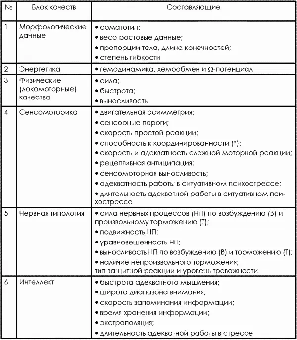 Непосредственно физические кондиционные качества развиваются параллельно с - фото 418