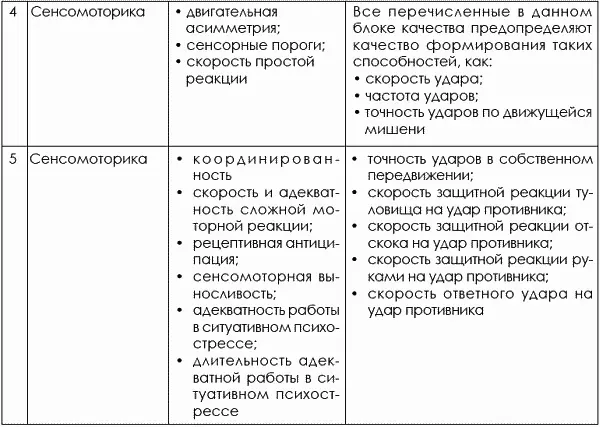 Сенситивность развития чисто физических кондиционных и управленческих - фото 423
