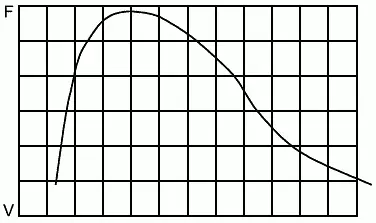 Рис 9511 График зависимости сила скорость при воздействии на предмет - фото 464