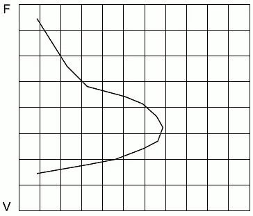 Рис 9512 График зависимости сила скорость при воздействии на - фото 465