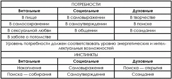 Среди биологов и психологов есть мнение о том что такие качества как - фото 499