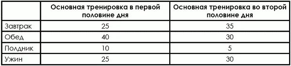 На завтрак рекомендуются рубленое или тушеное мясо курица сыр яйца сметана - фото 506