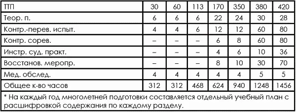 Следуя учебному плану тренер сможет правильно организовать - фото 508