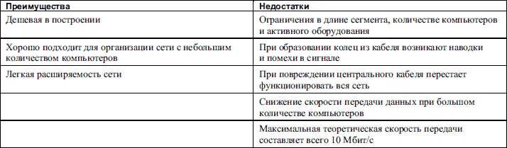 Ethernet 10Base5 Данное устройство сети относится к топологии общая шина и - фото 9