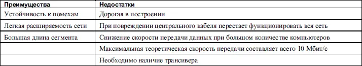 Ethernet 10BaseT Ethernet 10BaseT относится к топологии звезда и работает - фото 10