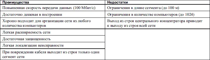 Fast Ethernet 100BaseFX Fast Ethernet 100BaseFX еще один стандарт - фото 13