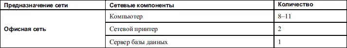 В табл 72 приведен пример небольшой офисной сети характерной для большинства - фото 58