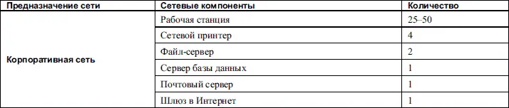 В табл 74 описан начинающий представитель корпоративной сети со всеми - фото 60