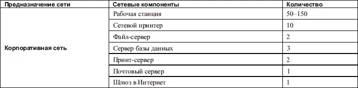 В табл 75 представлена большая развитая сеть с множеством сетевых устройств - фото 61