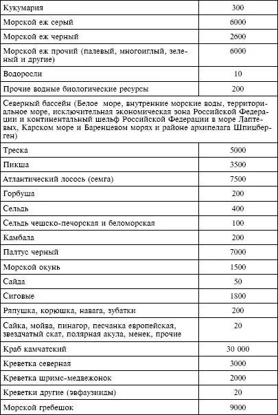 5 Ставки сбора за каждый объект водных биологических ресурсов мор - фото 21