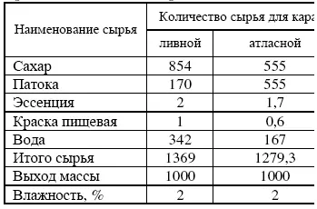Для приготовления карамельной массы лучше использовать сахаррафинад так как - фото 3