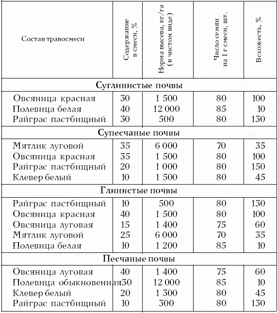 Для создания газонов используют различные травосмеси в зависимости от - фото 14