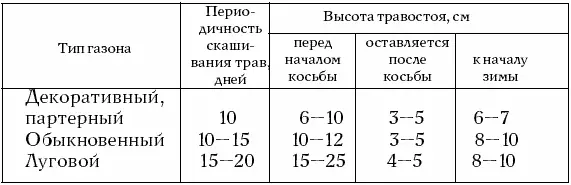 Партерные и обыкновенные газоны необходимо скашивать на высоте 34 см для - фото 15