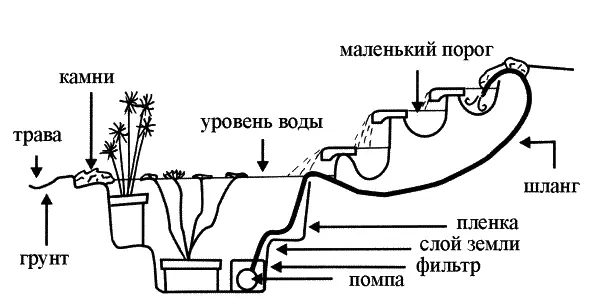 Рис 28 Устройство декоративного бассейна с каскадом и водными растениями Дно - фото 35