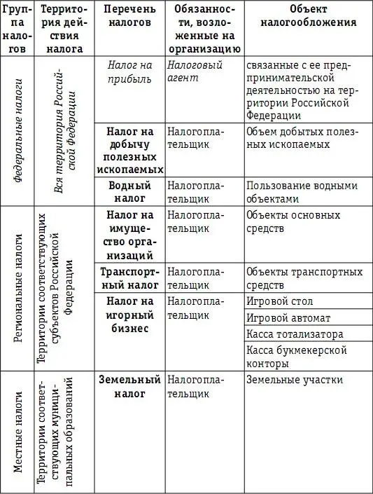 132 Перечень обязательных платежей в бюджетную систему при упрощенной - фото 22
