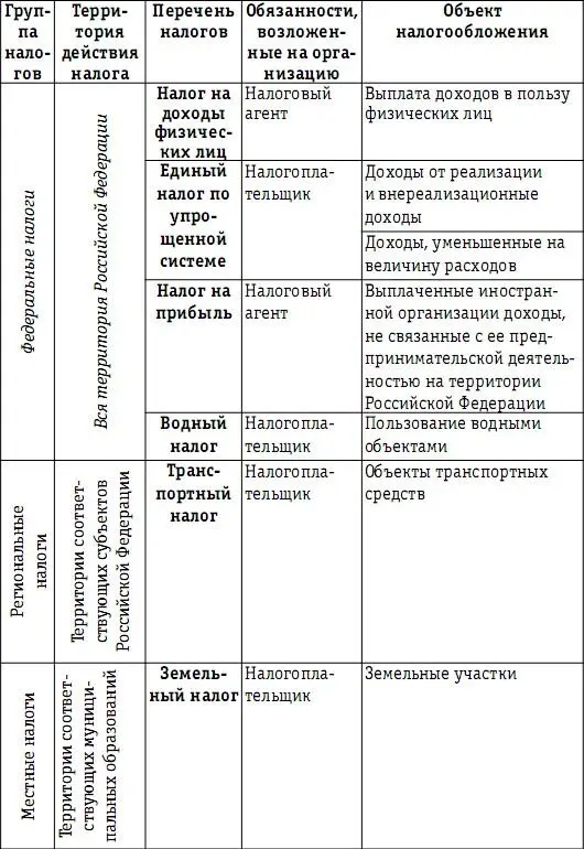 К числу особенностей применения упрощенной системы налогообложения следует - фото 25
